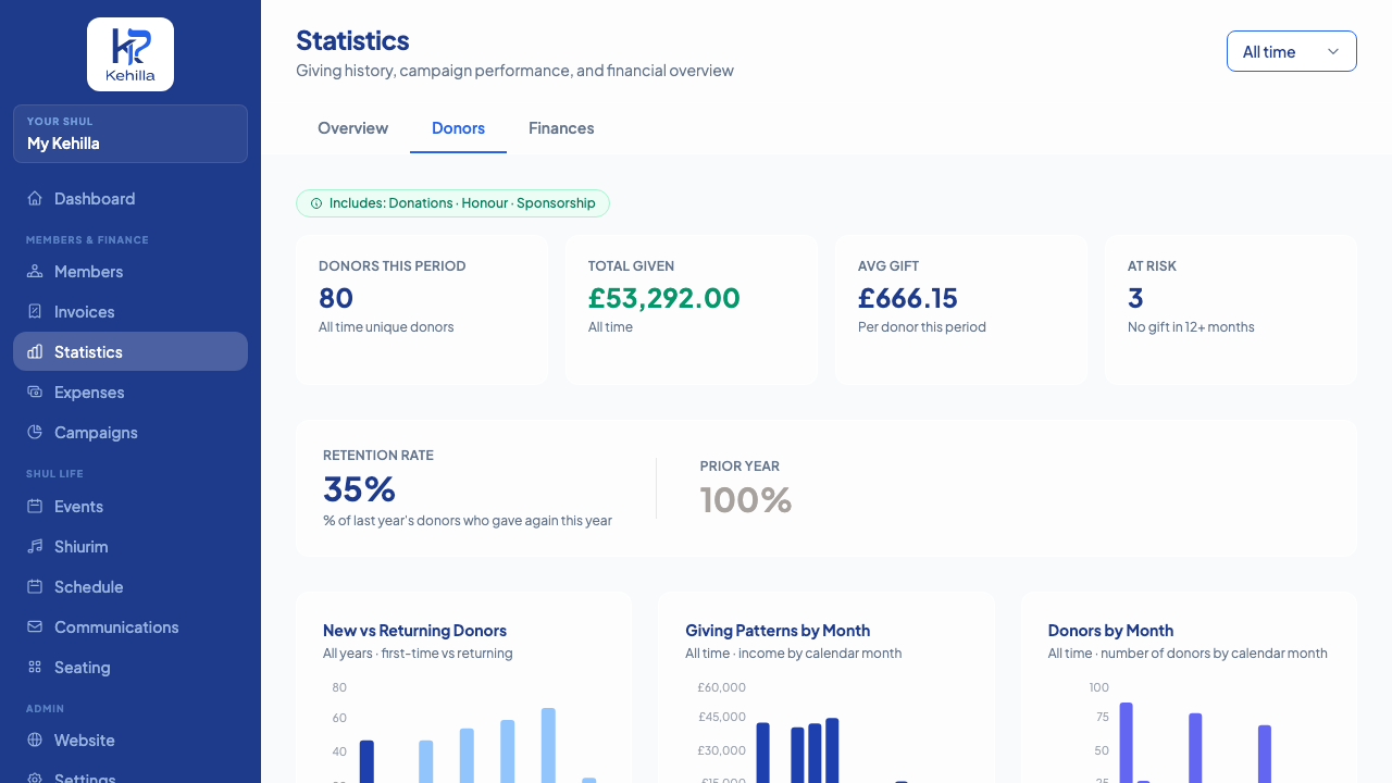 Donor statistics overview with giving charts and top donors table